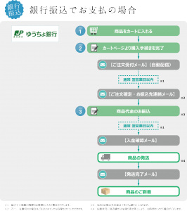 【支払方法】銀行振込